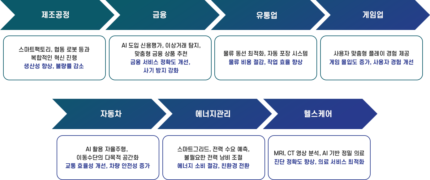 AI 기술별 주요 적용사례
