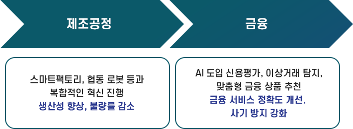 AI 기술별 주요 적용사례