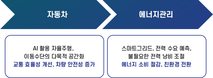 AI 기술별 주요 적용사례