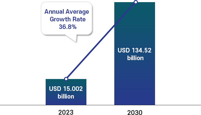 Global AI Market Outlook